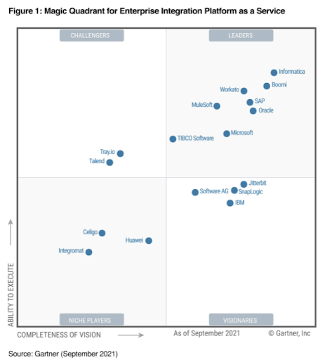 Gartner Magic Quadrant for Enterprise Integration Platform as a Service ...