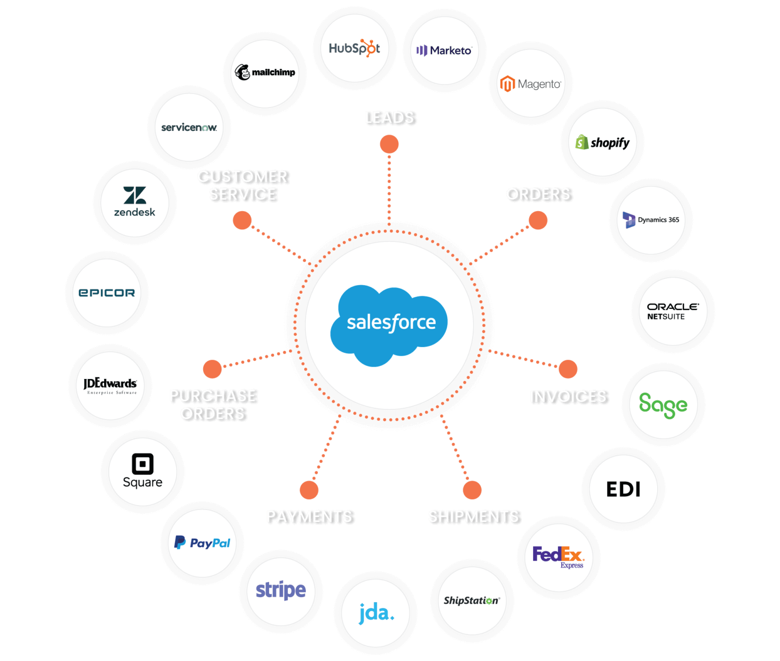Salesforce Integration Wheel